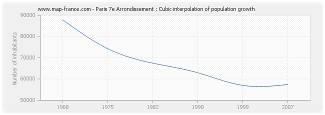 Paris 7e Arrondissement : Cubic interpolation of population growth